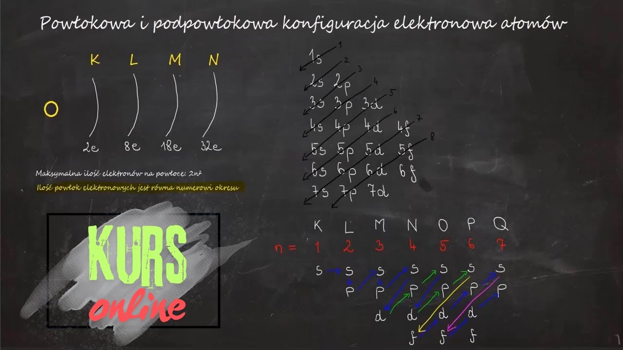 2. Powłokowa i podpowłokowa konfiguracja elektronowa – Chemia matura rozszerzona | Kurs No i Już