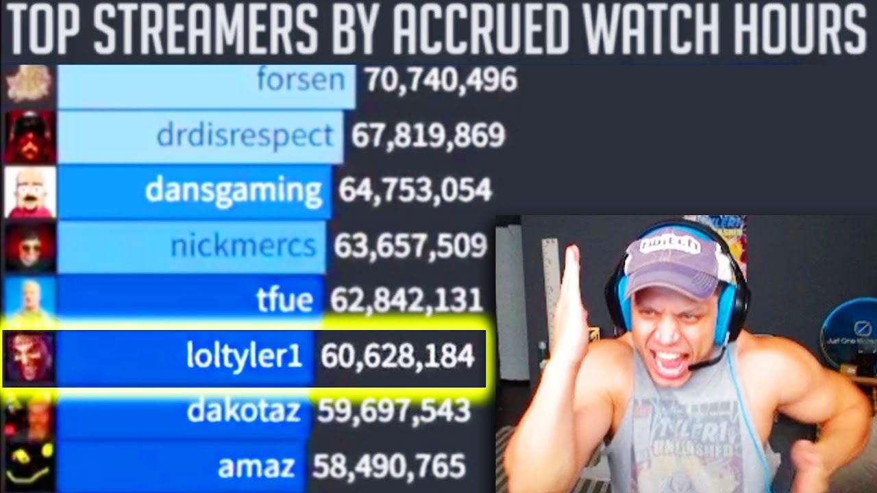 Тайлер1 реагирует на самых популярных стримеров Twitch всех времен.