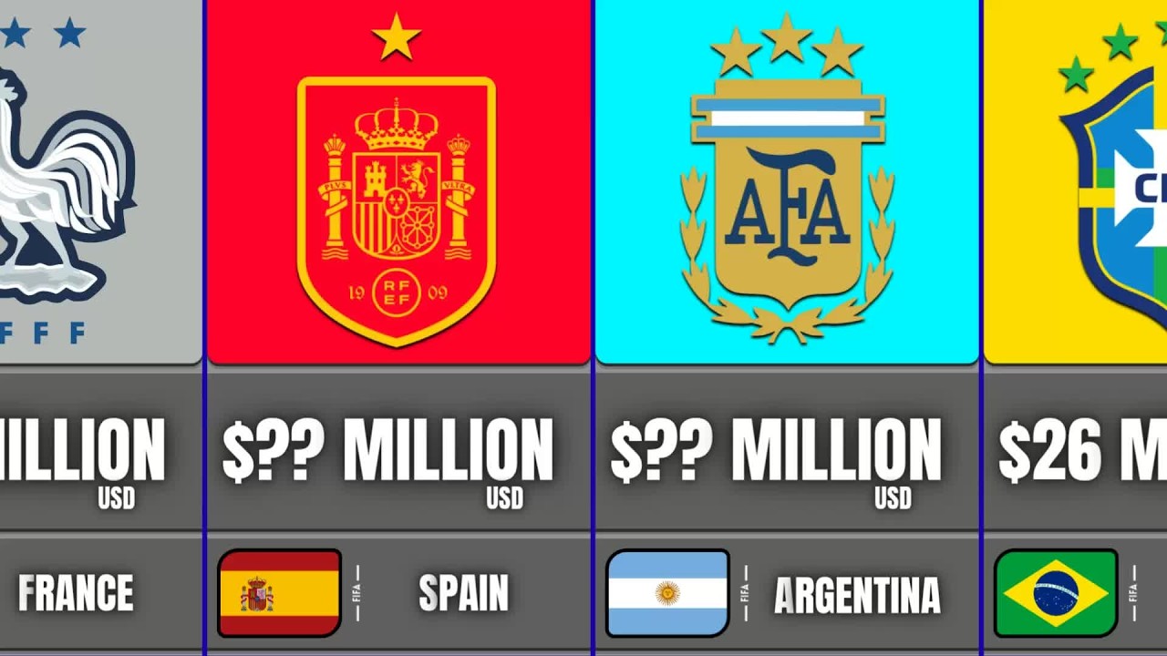 Amount of money distributed among all teams of FIFA World Cup 2026 ||Spain Argentina France England