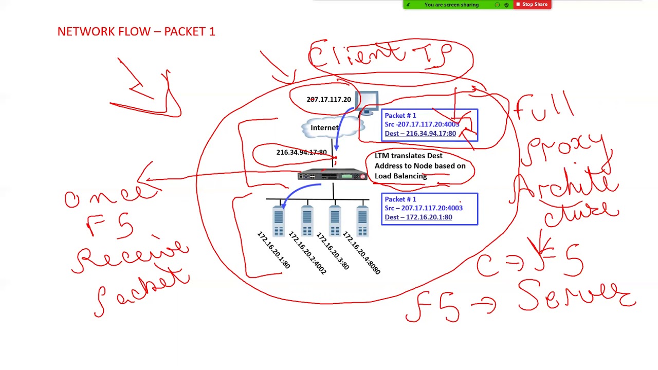 ###F5 LTM Packet Flow End to End####Must for Network Engineers##3