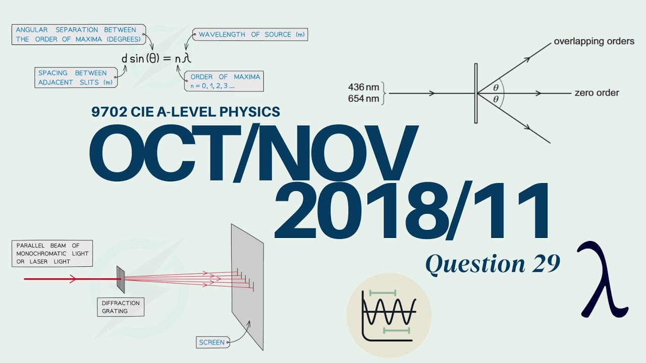 ON18 P11 Q29 [Diffraction grating] | 9702 CIE A-LEVEL PHYSICS | d-2 to AS MJ25 Paper 1 🎯