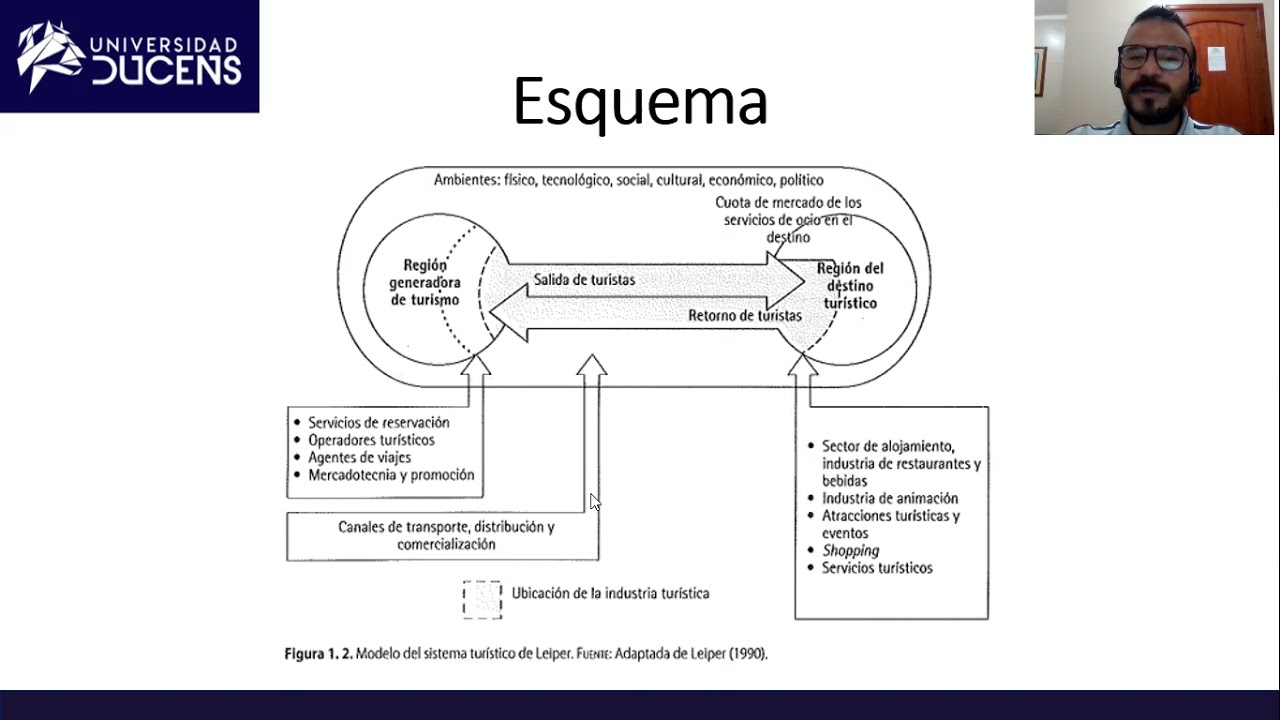 Sistema turístico de Leiper
