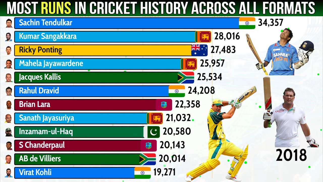 ⚡ Most Runs in Cricket History (All Formats) | Unbreakable Records! 🔥