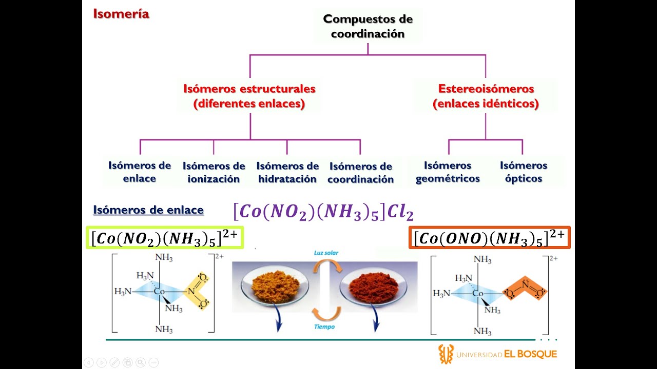 Isomería en compuestos de coordinación