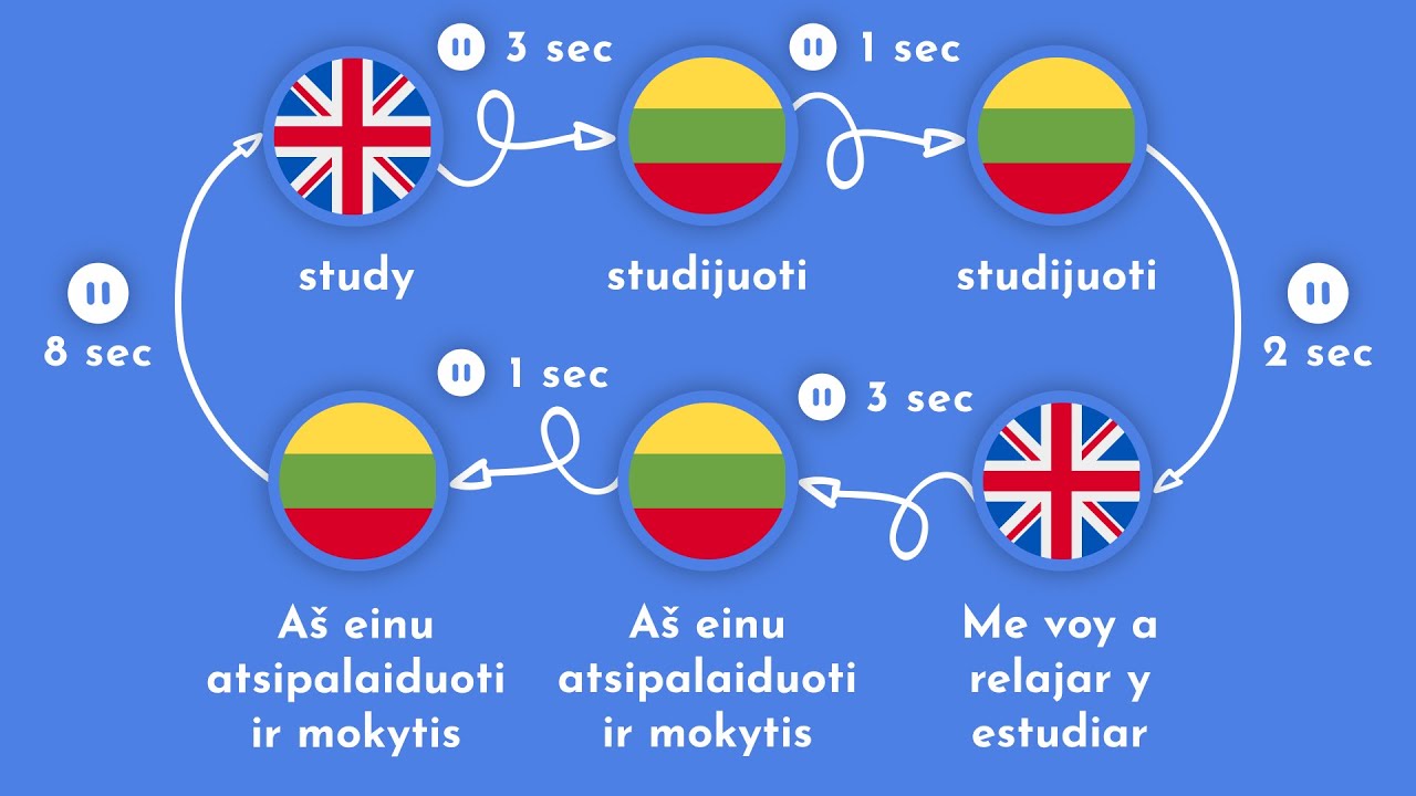 3000 Most Common Lithuanian Words | Part 1