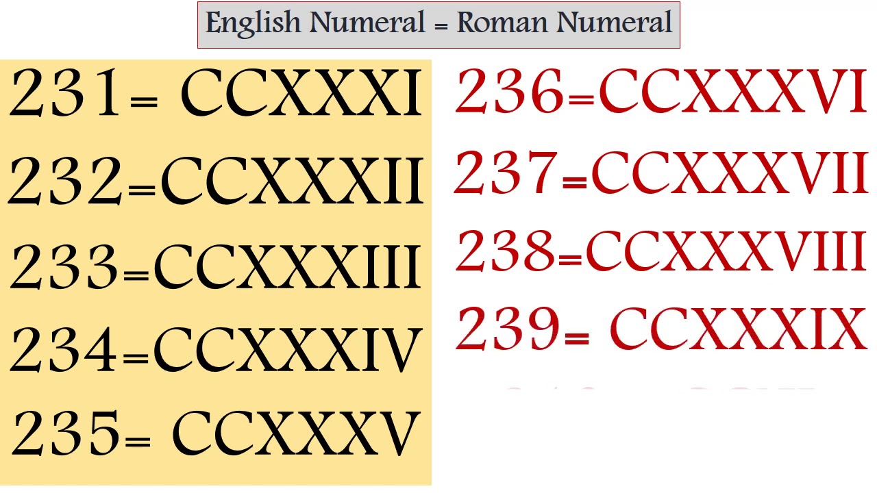 Roman numerals from 201 to 300 | 201 से 300 तक रोमन अंक -  onuics, it's Numerals/अंक