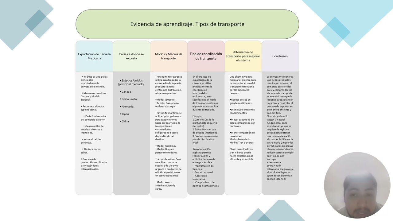 Actividad de Aprendizaje: Tipos de Transporte
