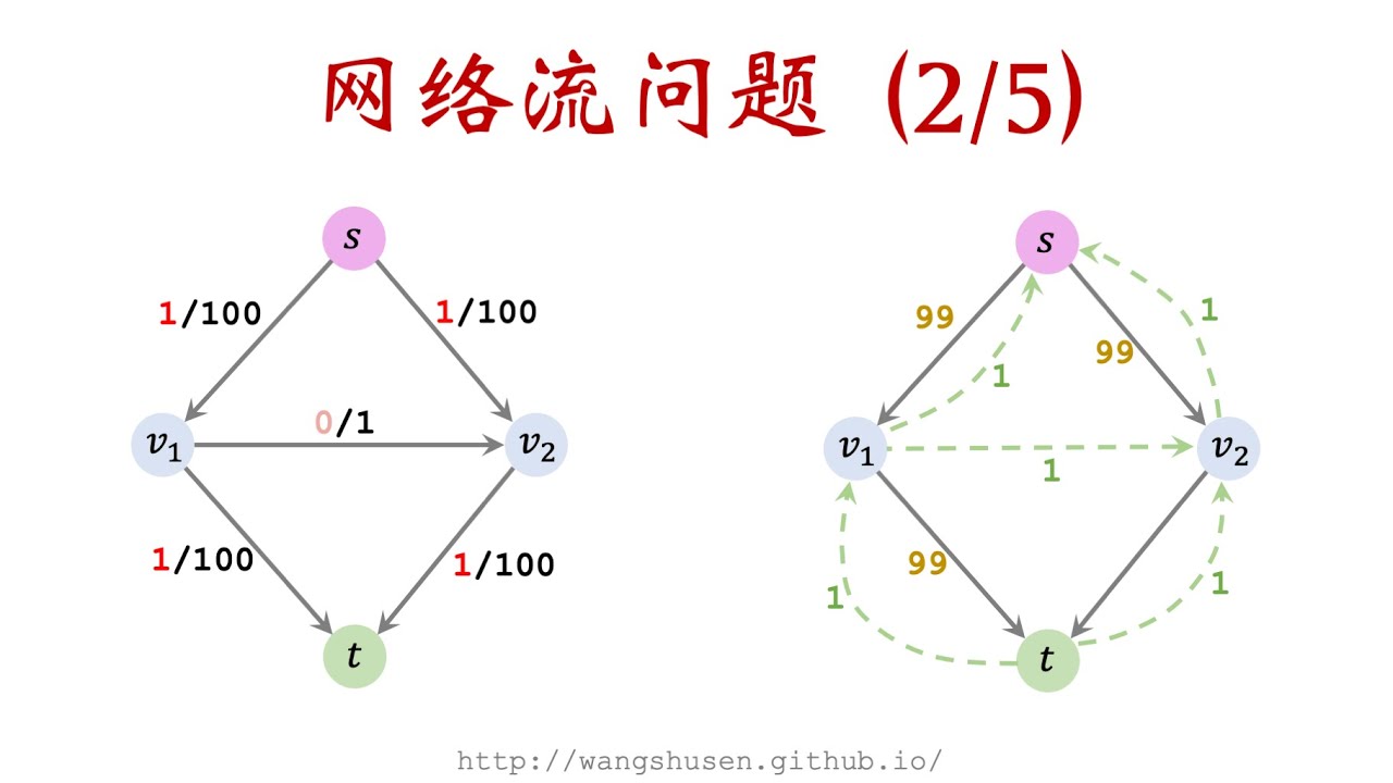13-2: Ford-Fulkerson Algorithm 寻找网络最大流