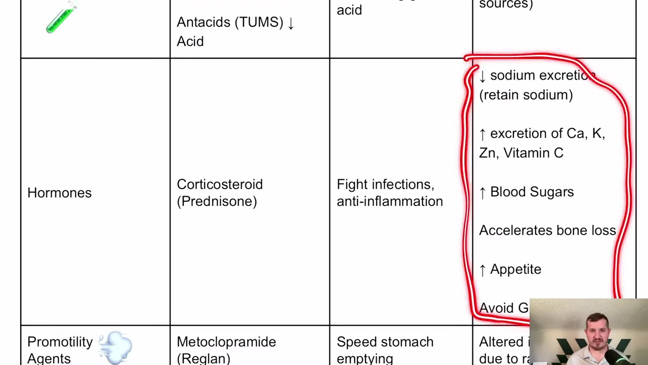 Medications Practice