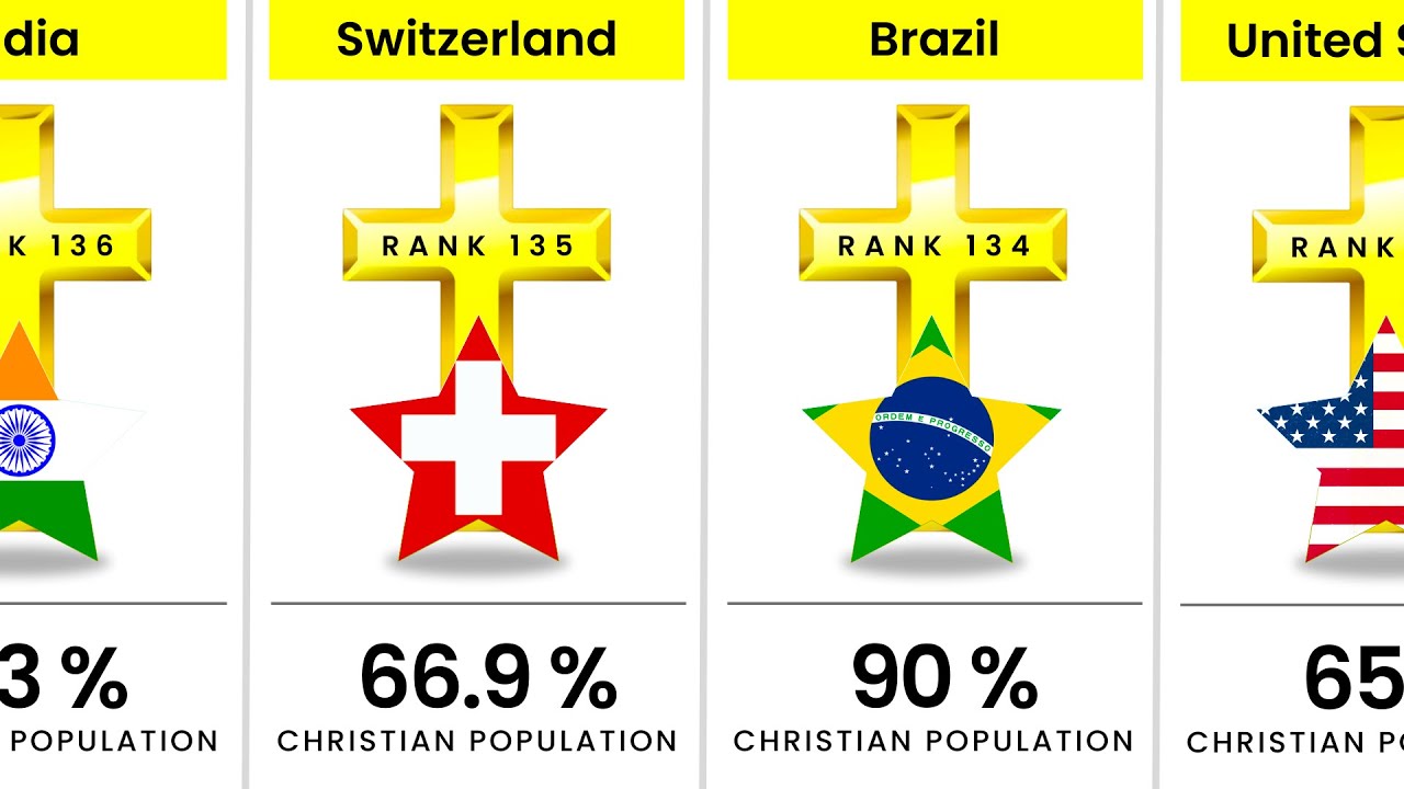 Which Country Has the Most Christians? (2025 Shocking Rankings!) 🌍✝️