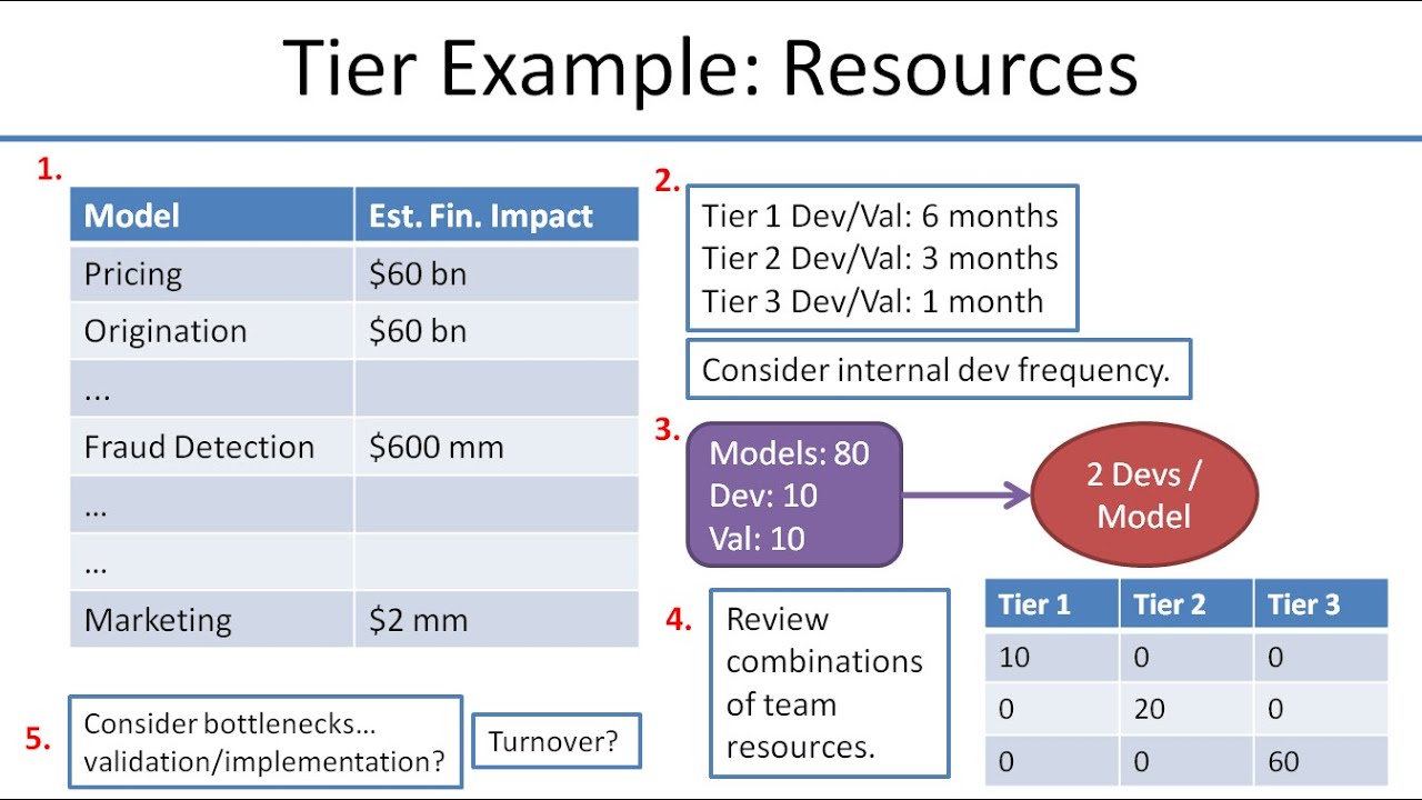 Risk Tiers and Model Definitions