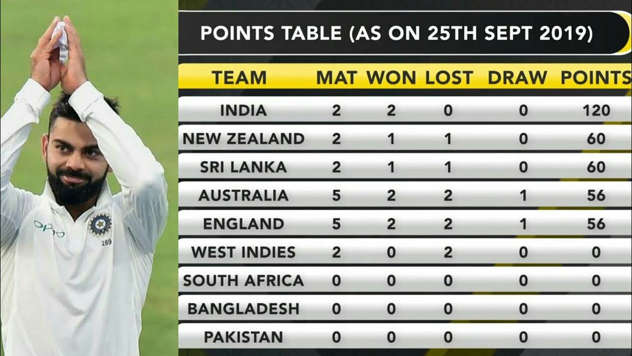 ICC The World Test Compionship points table 2019|ICC world test championship points table all team