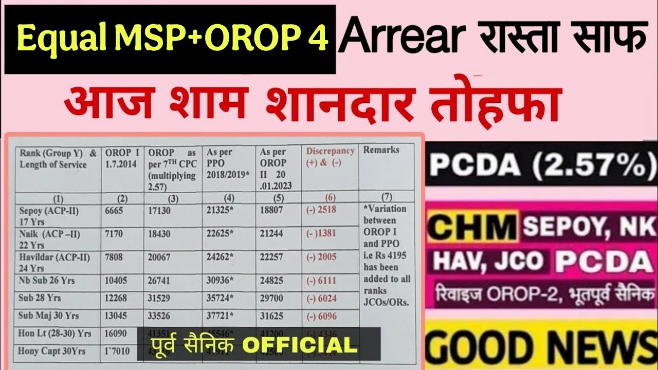 गुड न्यूज, OROP-3 पर PCDA और कोर्ट का तोहफा DA/DR | OROP-3 ARREAR जारी! Equal MSP & 8th CPC