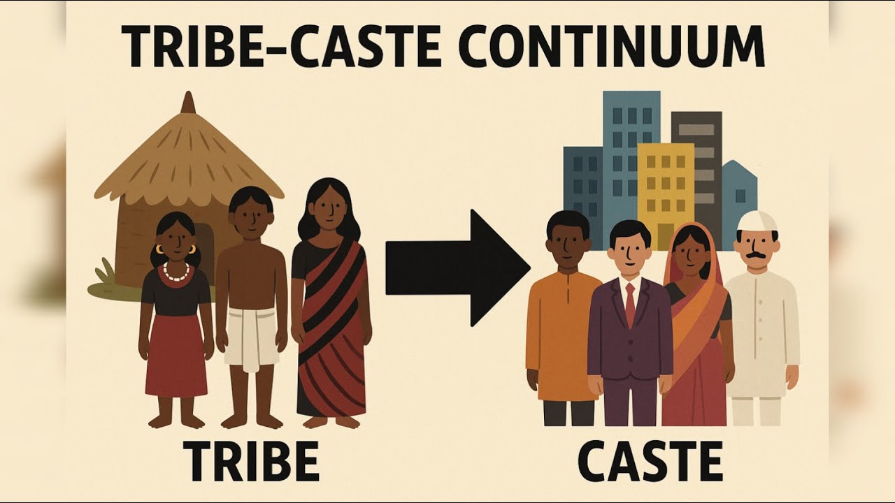 Tribe-Caste Continuum Explained | Sociology | With Examples