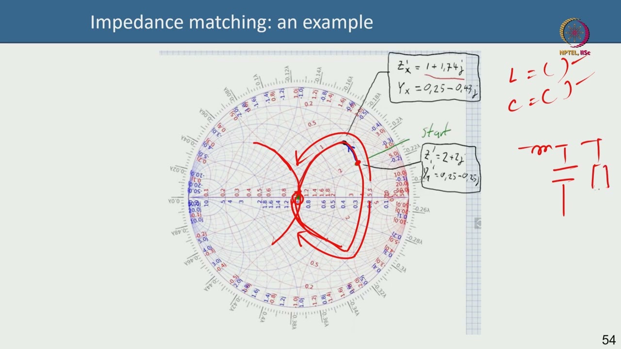 Lec 54 Impedance matching using Smith Chart and stub line.