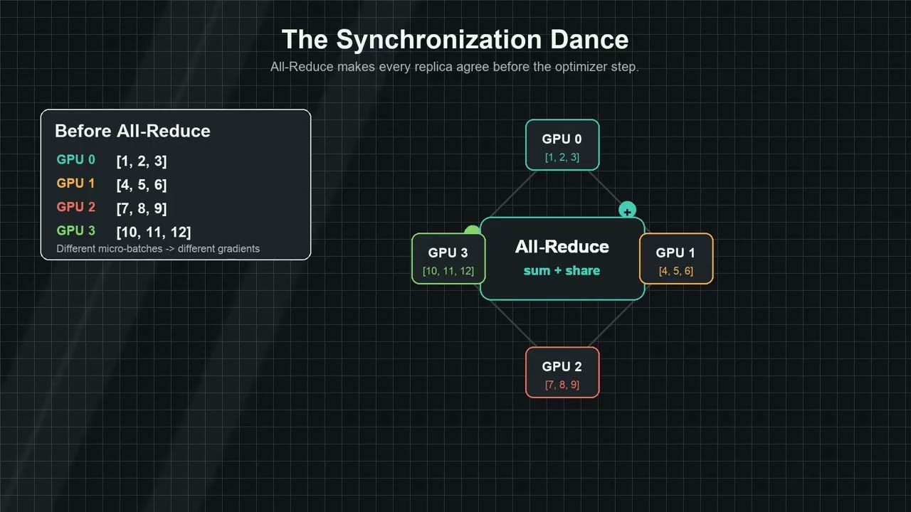 data parallelism