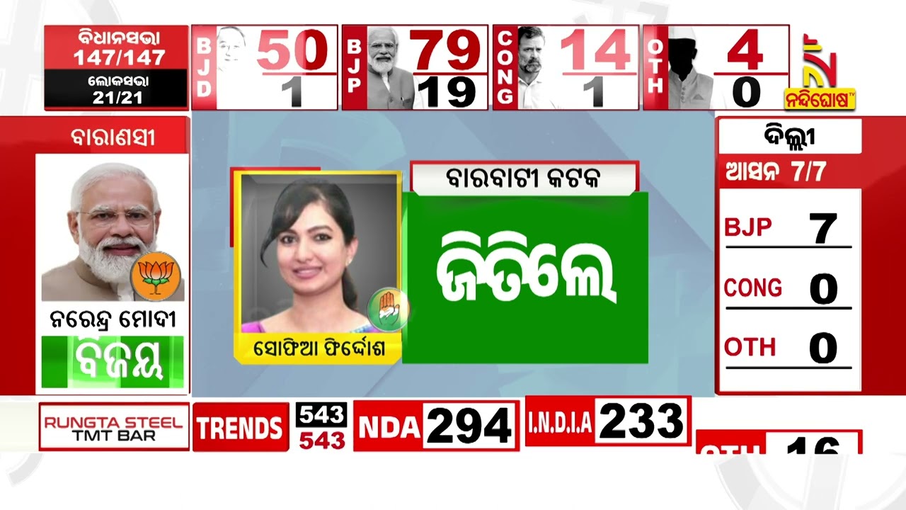 Odisha Assembly Election Result 2024: Congress Cuttack-Barabati MLA Candidate Sofia Firdous Wins |