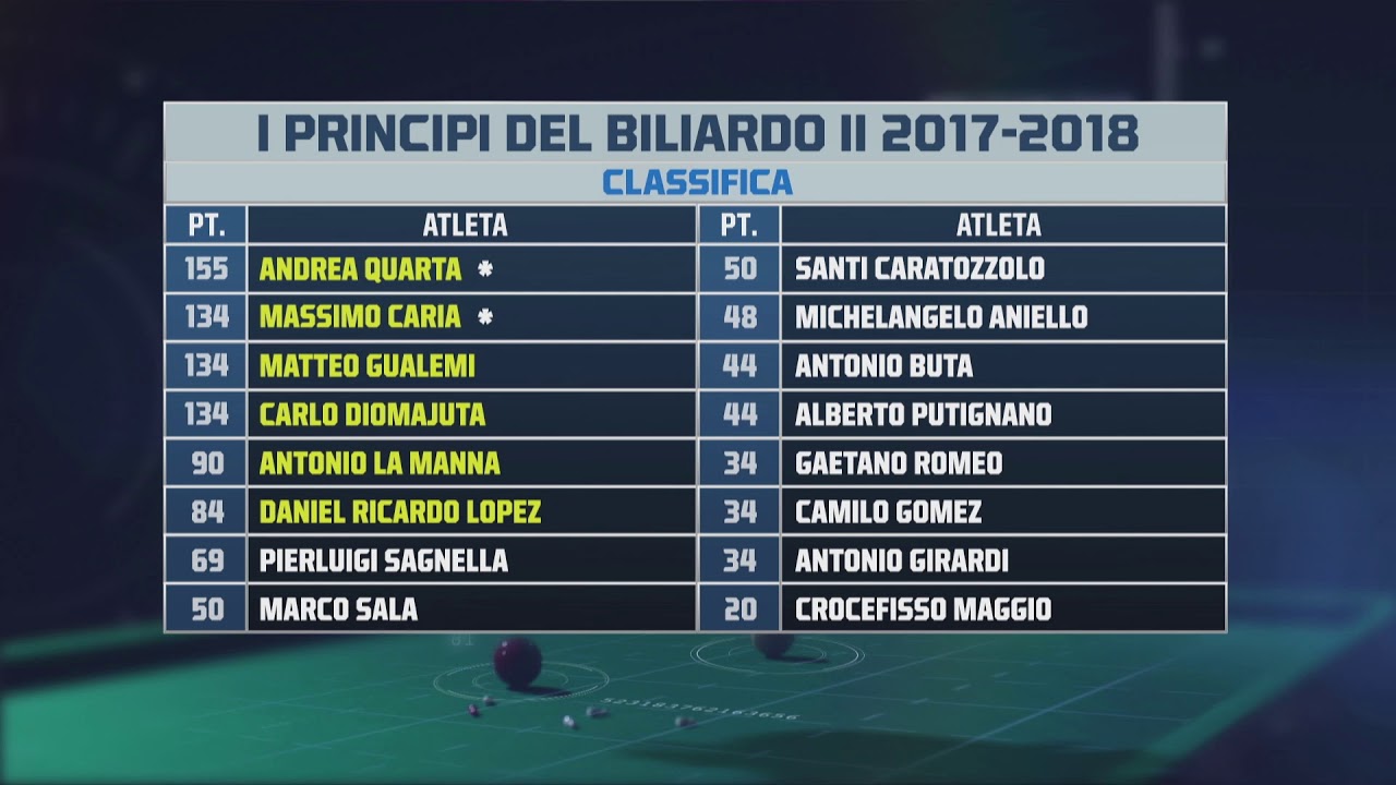 Andrea Quarta VS Daniel Lopez - I PRINCIPI DEL BILIARDO 2 - Tappa 3