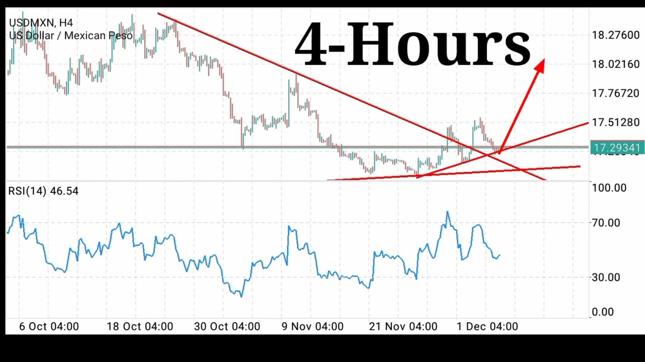 How to Trade Dollar vs Mexican Peso (USDMXN) | Forex Trading Strategy