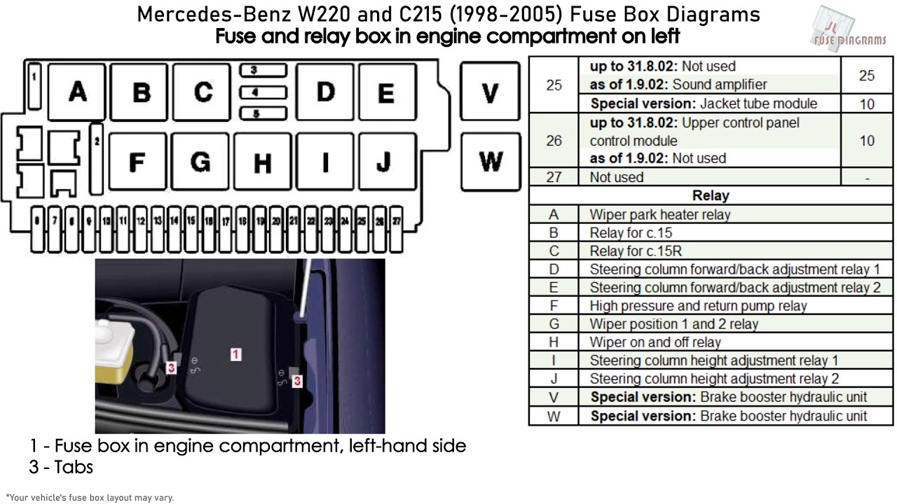 Mercedes-Benz S-Class, CL-Class (W220, C215) (1998-2005) Fuse Box Diagrams