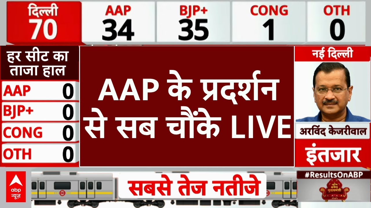 Delhi Election Results LIVE: रुझानों में AAP ने सबको चौंकाया | Results LIVE | AAP । BJP । Congress