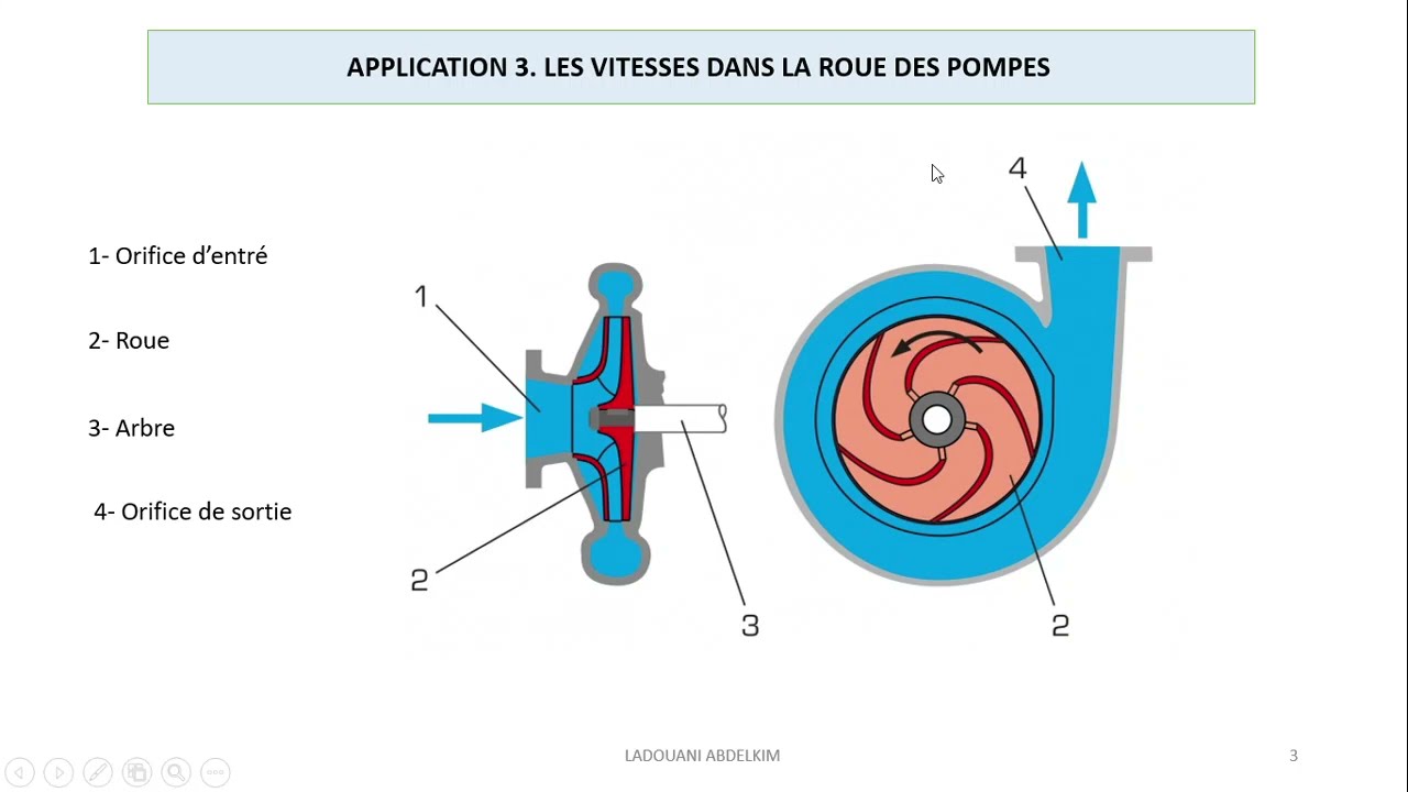 LES VITESSES DANS LA ROUE DES POMPES:APPLICATION 3