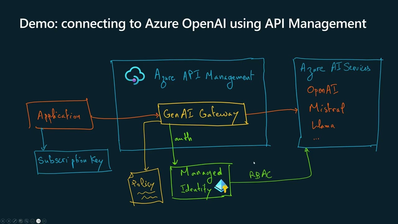 Connecting API Management to OpenAI