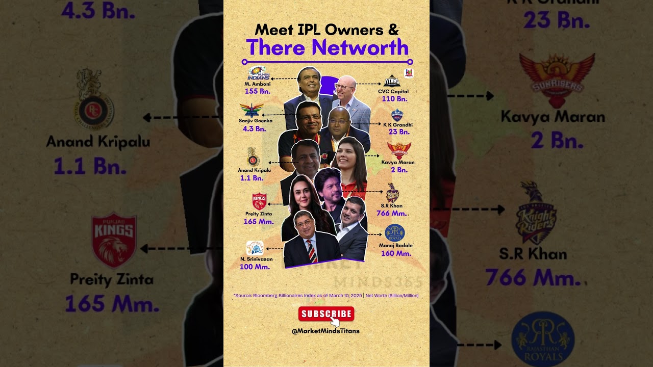 💰 Meet the Billionaire IPL Owners & Shocking Net Worth! 🏏 #IPL2025 #CricketNews