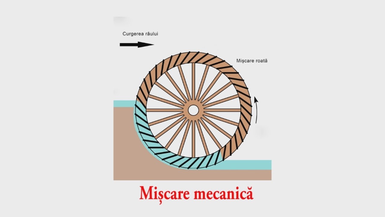 Fizica: Lucrul mecanic partea 1 | WinSchool