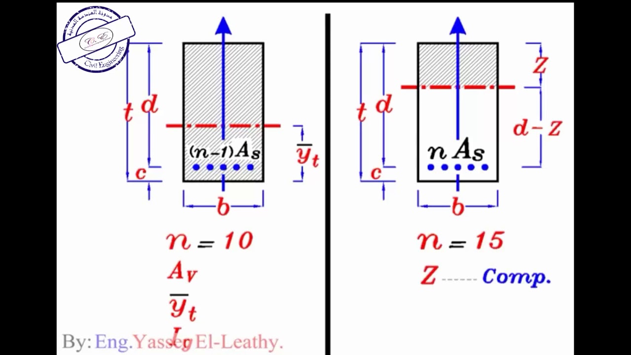6-3 شرح Moment of inertia ( I ) After Cracking للمهندس/ياسر الليثي