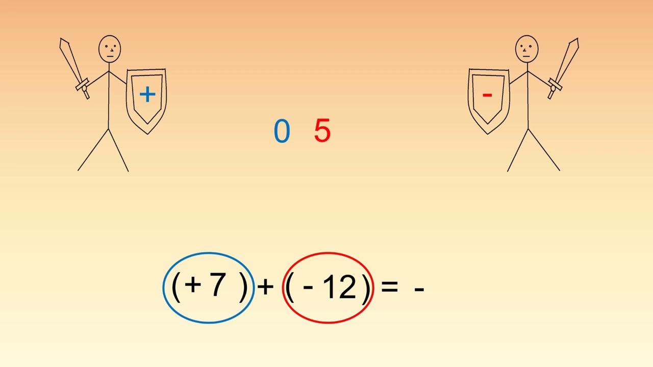Addition d'entiers - 1ère secondaire