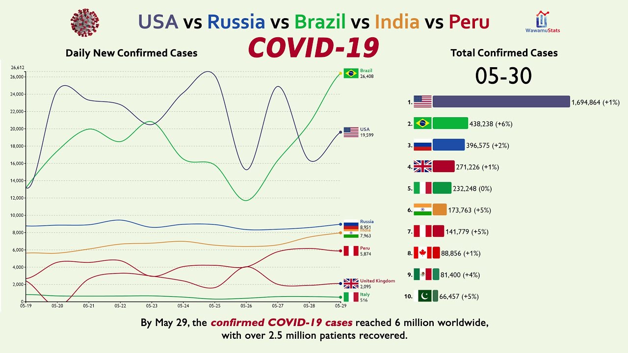 Coronavirus Daily New Cases & Total Cases Compared: USA vs Brazil vs Russia vs India (Month of May)