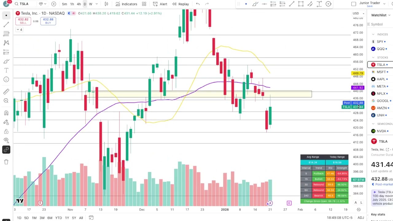 Tesla Stock Approaching Critical Level | $TSLA Stock Analysis?