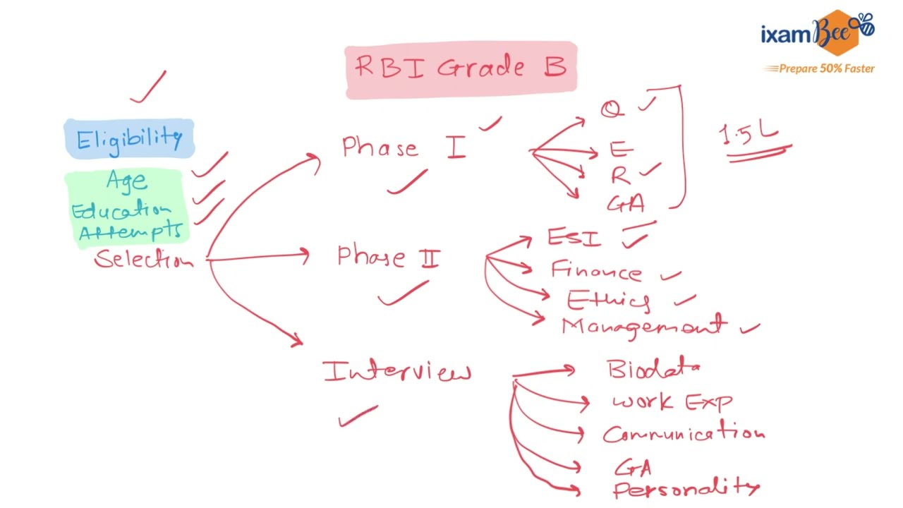 RBI Grade B 2023: Is it necessary to do any Certifications?