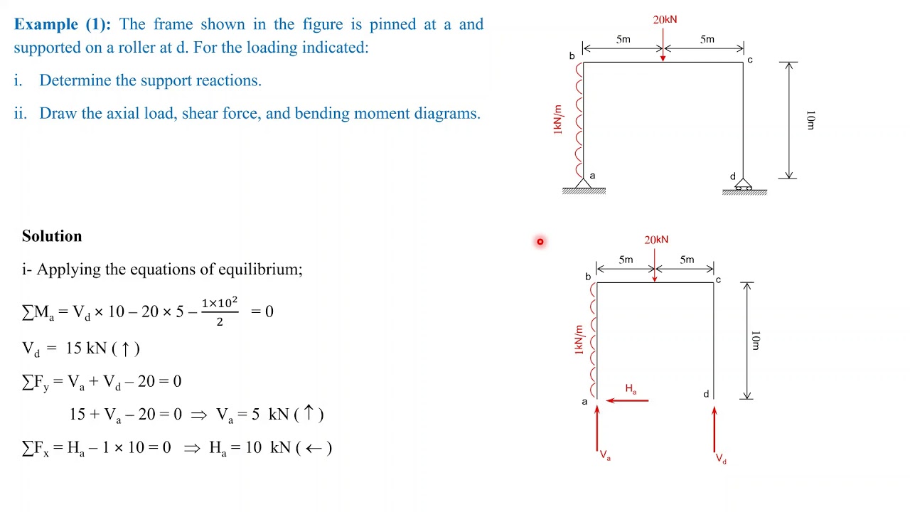 Chapter 2  part 8 ... Axial force, shear force and bending moment diagrams for frames
