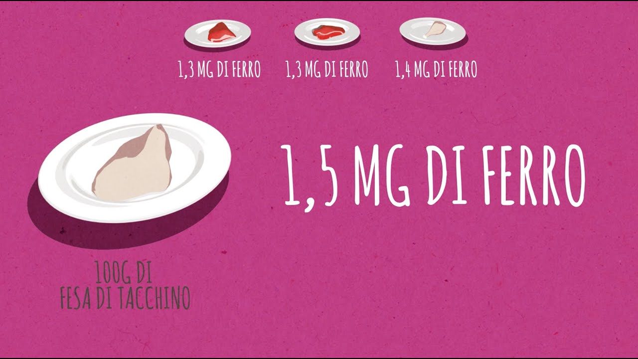 IL POLLO CONTIENE FERRO E PROTEINE COME LA CARNE ROSSA - video infografica