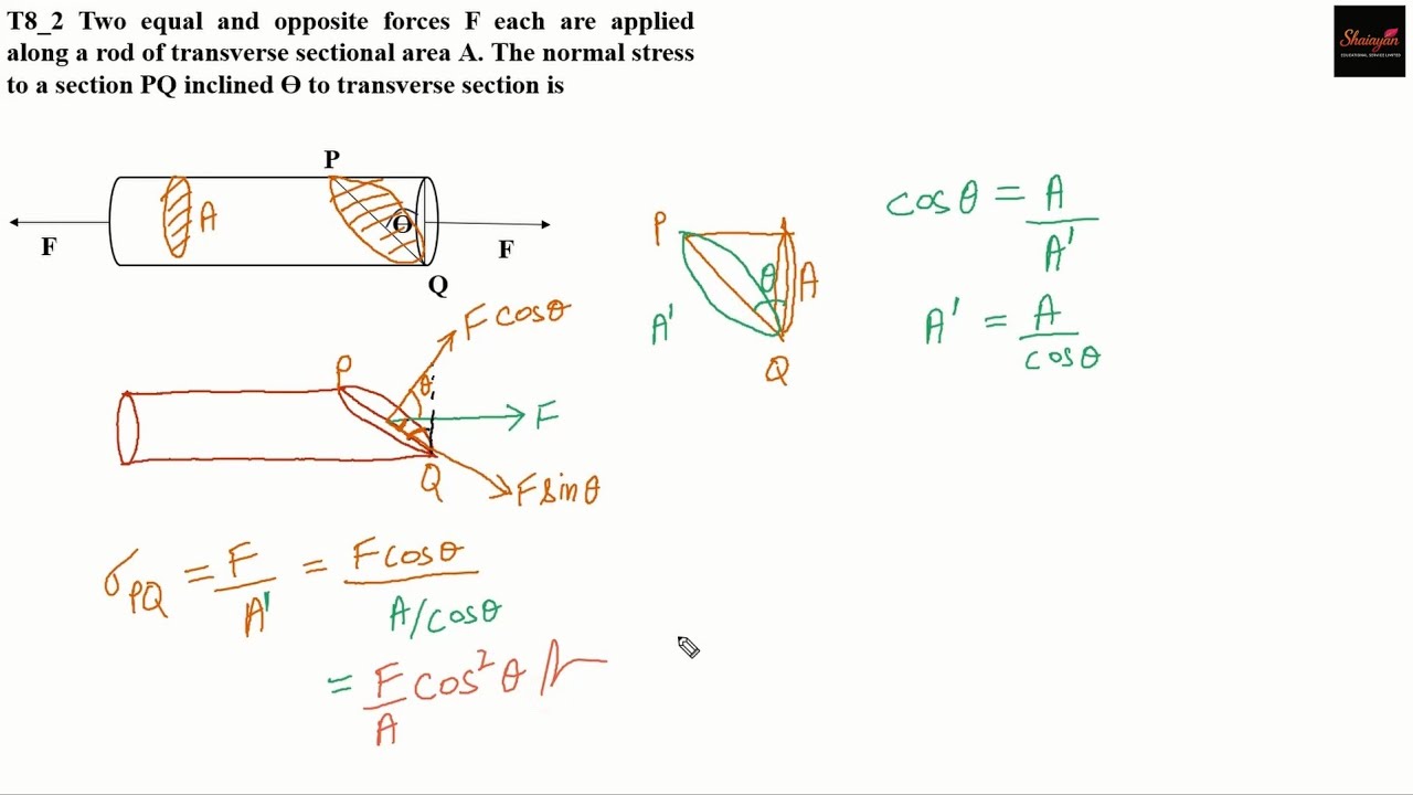 Two equal and opposite forces F each are applied along a rod of transverse section area. #neet #jee