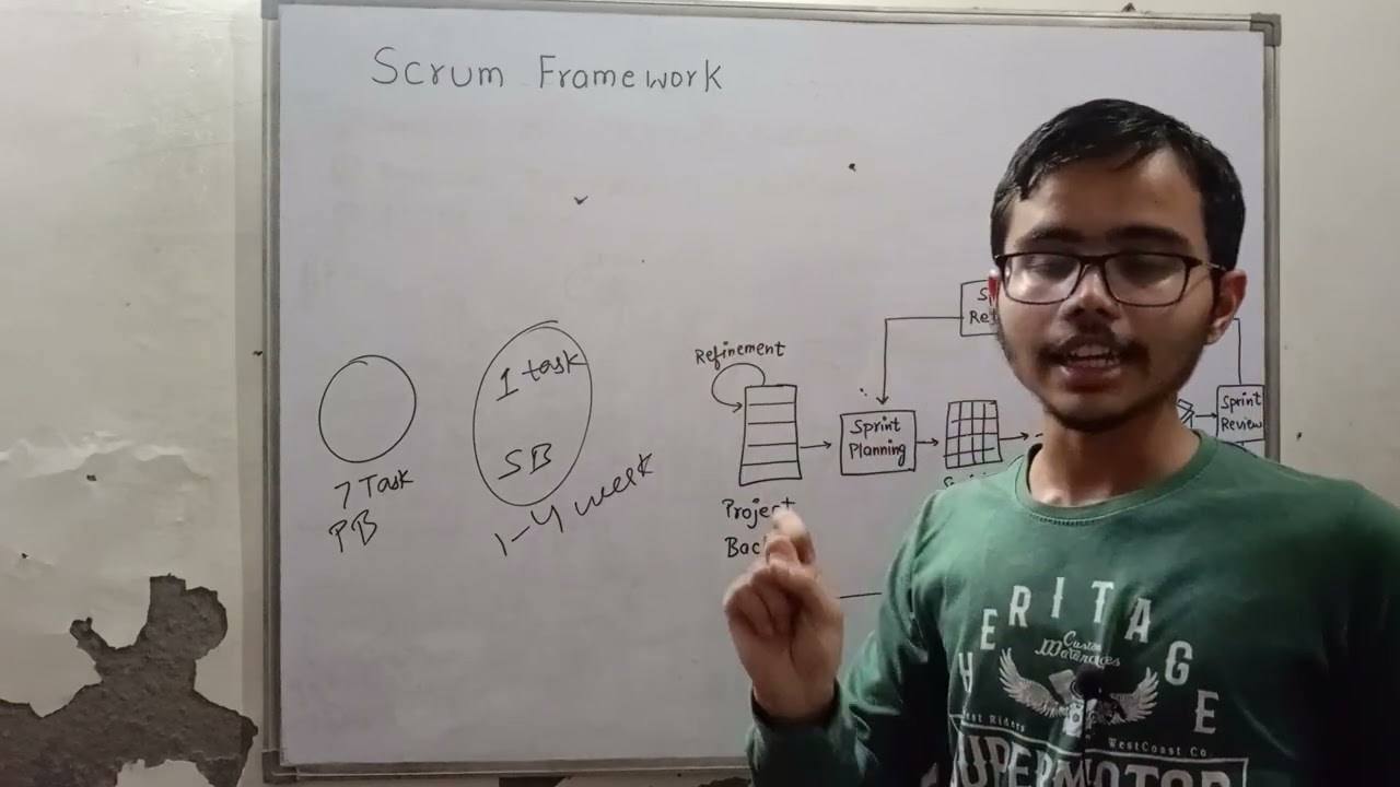 Scrum Framework Explained | Agile Software Development