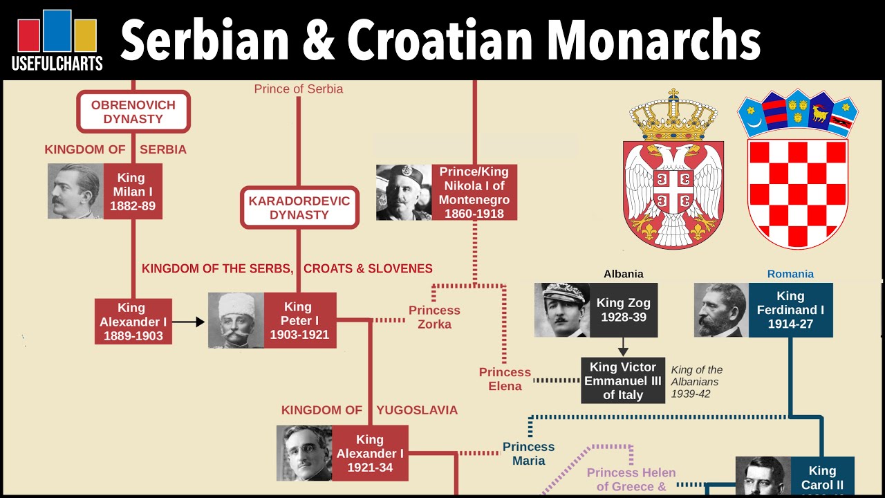 Serbian & Croatian Monarchs Family Tree