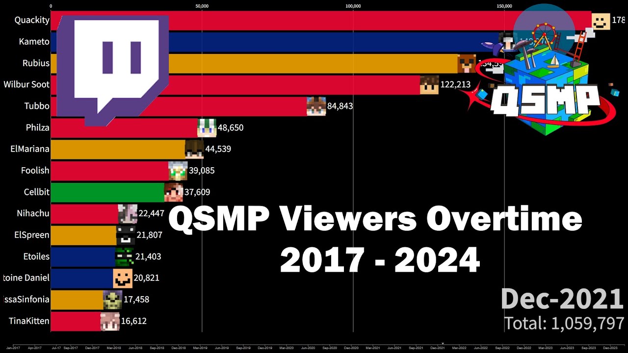 All QSMP Members | Viewers Overtime (2017-2024) UPDATED