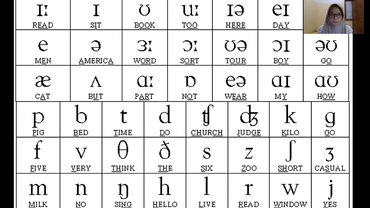 SPELLING AND PRONOUNCING (IPA CHARTS AND SAMPLE OF WORDS PRACTICE )