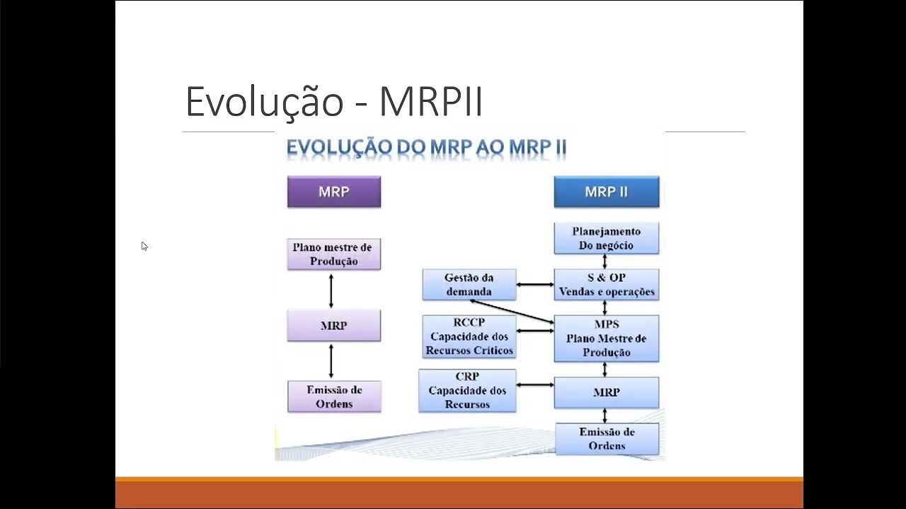 Aula 11 &mdash; Evolu&ccedil;&atilde;o: MRP II | Princ&iacute;pios do ERP | Forma&ccedil;&atilde;o Ninja
