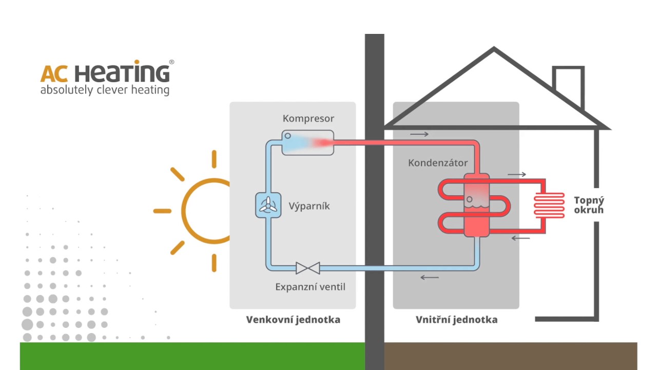 Jak funguje tepelné čerpadlo AC Heating