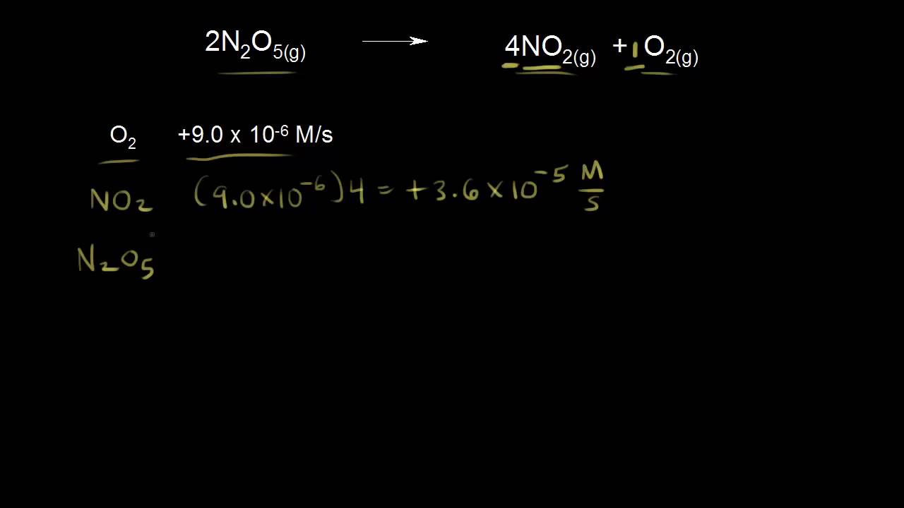 Introduction to reaction rates | Kinetics | AP Chemistry | Khan Academy
