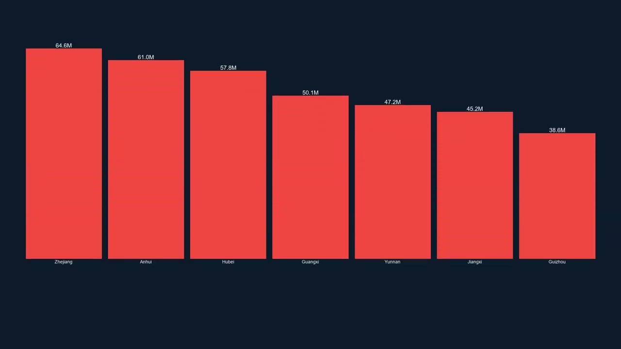 China Population Ranking 2024 🇨🇳 | Animated Bar Chart