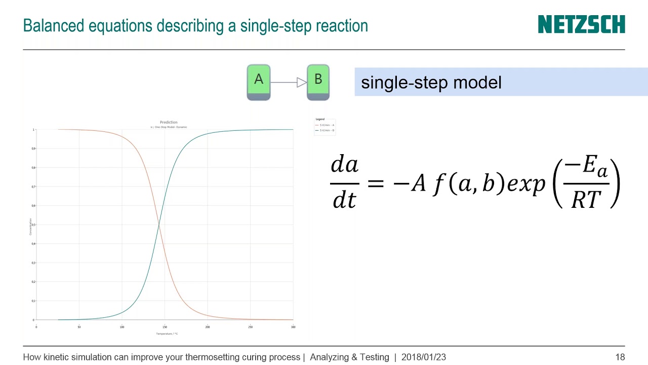 NETZSCH Kinetics NEO for Optimization of Thermosetting Cure