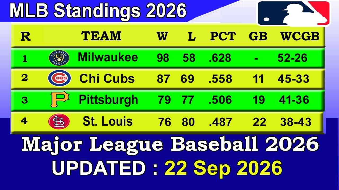 MLB Standings 2026 STANDINGS - UPDATE 22/09/2026 || Major League Baseball 2026 Standings