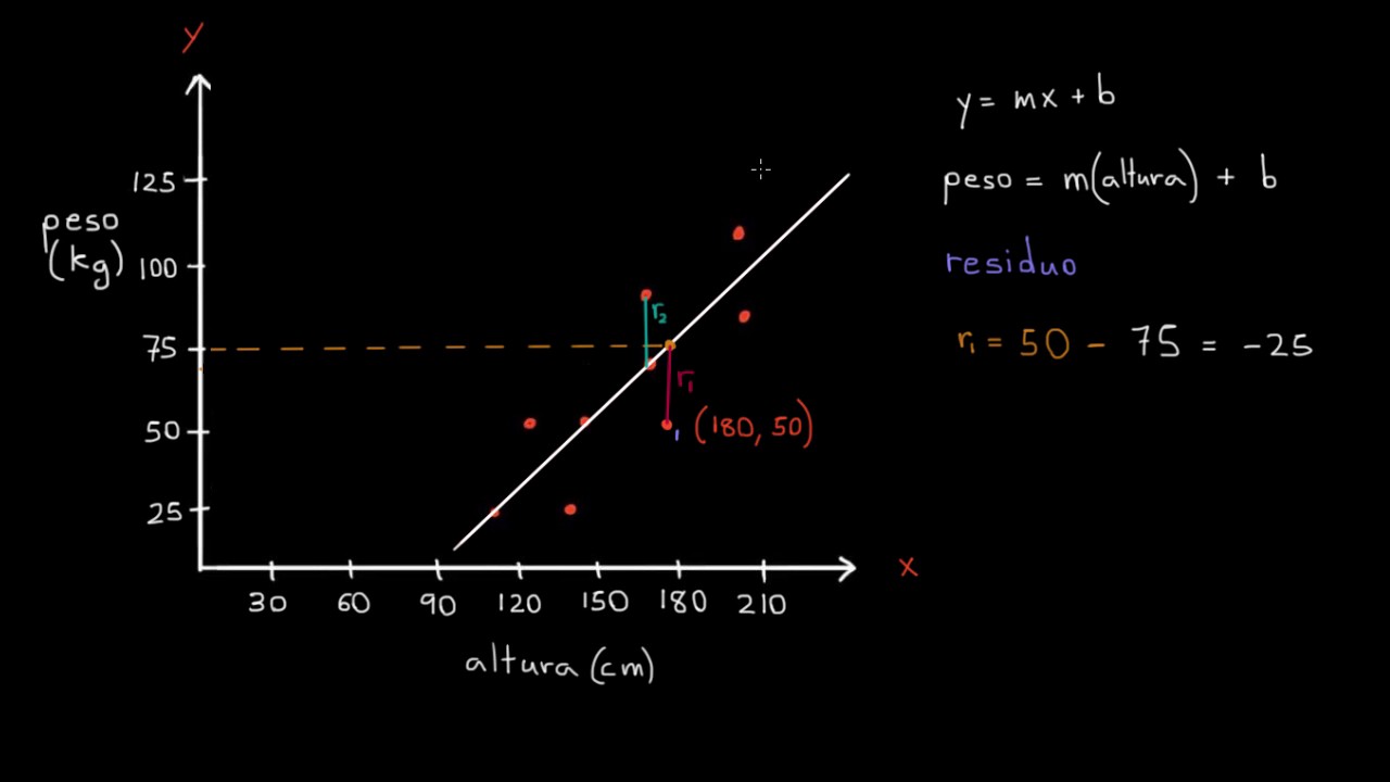 Introducción a los residuos y la regresión de mínimos cuadrados | Khan Academy en Español