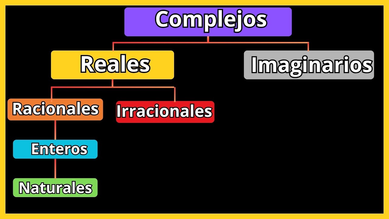 Tipos de Números: naturales, enteros, racionales, irracionales, reales, imaginarios y complejos.