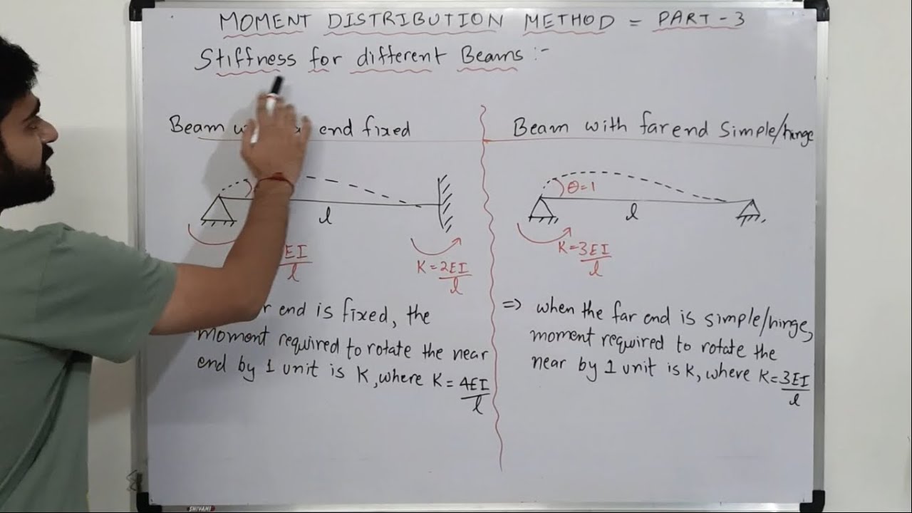 Stiffness of beam at both ends | Analysis of Continuous beam by Moment Distribution method | Part 3